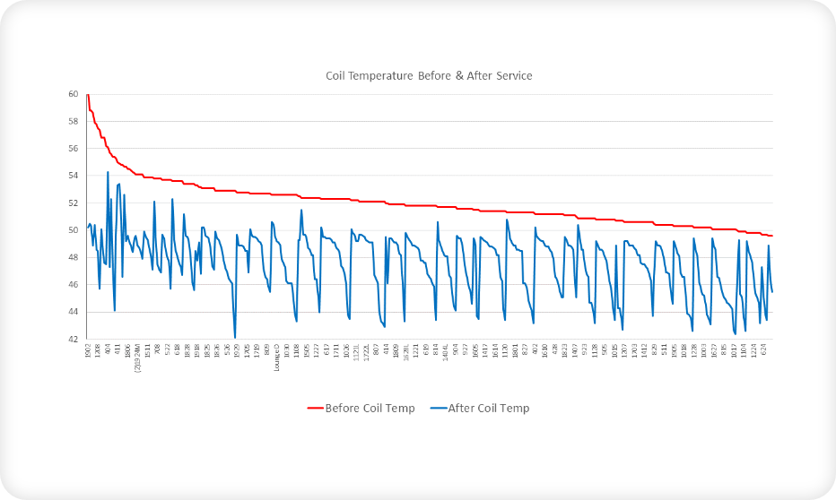 airrevive fancoil units hotel coil temperature before after service