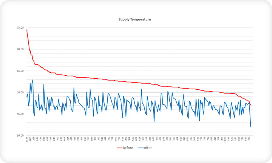 Defective control valves mixing water – no proper cooling or heating 3 airrevive fancoil units hotel supply temperature 1