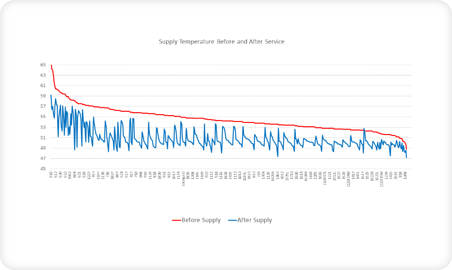 airrevive fancoil units hotel supply temperature before after service